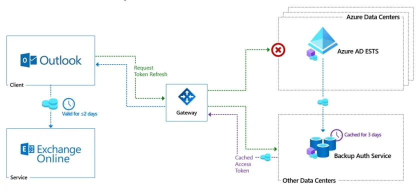 Does MFCMAPI support Modern Authentication (OAuth)?